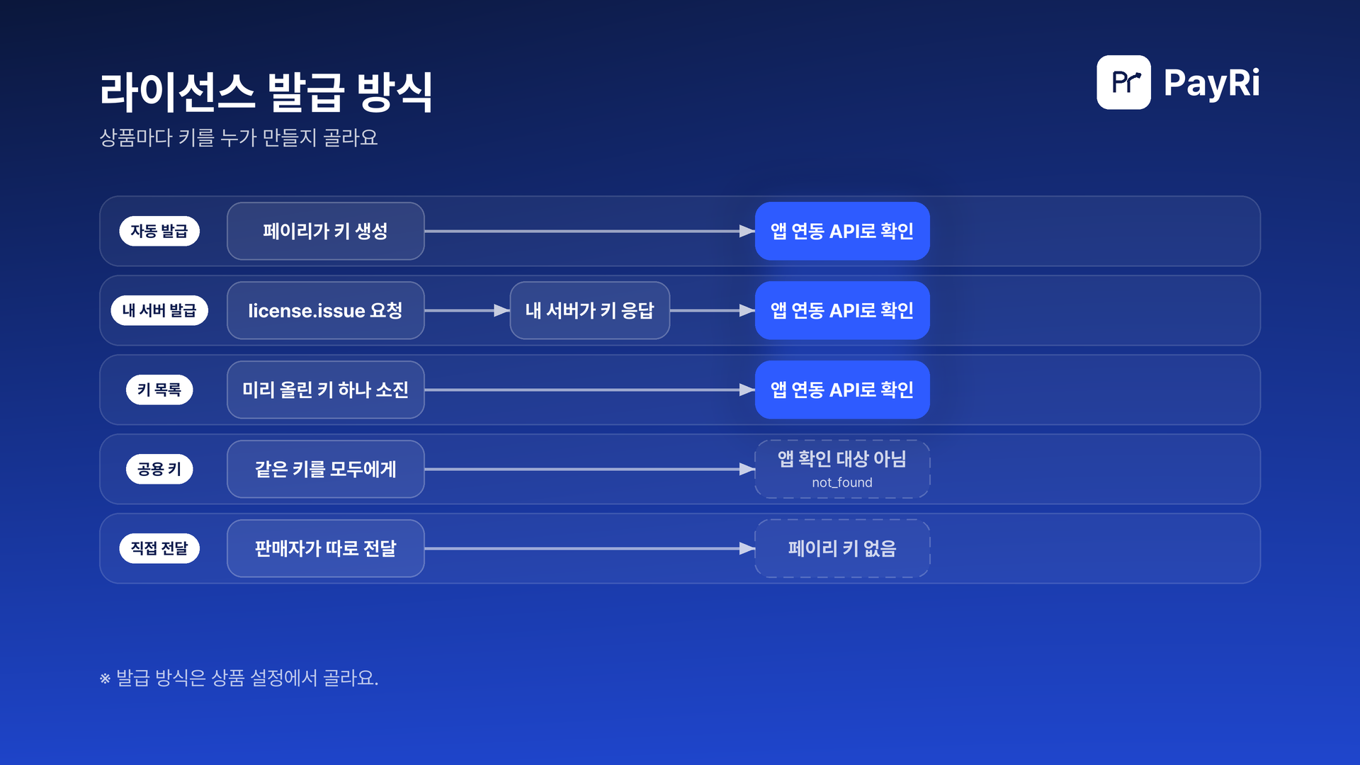 자동 발급은 페이리가, 내 서버 발급은 license.issue 요청에 내 서버가 응답한 키를, 키 목록은 미리 올린 키 하나를 써요. 이 세 방식의 키는 앱 연동 API로 확인할 수 있어요. 공용 키는 같은 키를 모두에게 주고 앱 확인 대상이 아니며(not_found), 직접 전달은 판매자가 따로 전달해 페이리 키가 없어요.