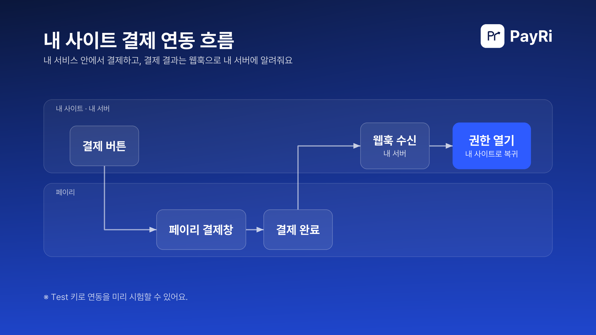 내 사이트의 결제 버튼이 페이리 결제창을 열어요. 결제가 완료되면 웹훅이 내 서버에 도착해 권한을 열고, 구매자는 내 사이트로 돌아와요.