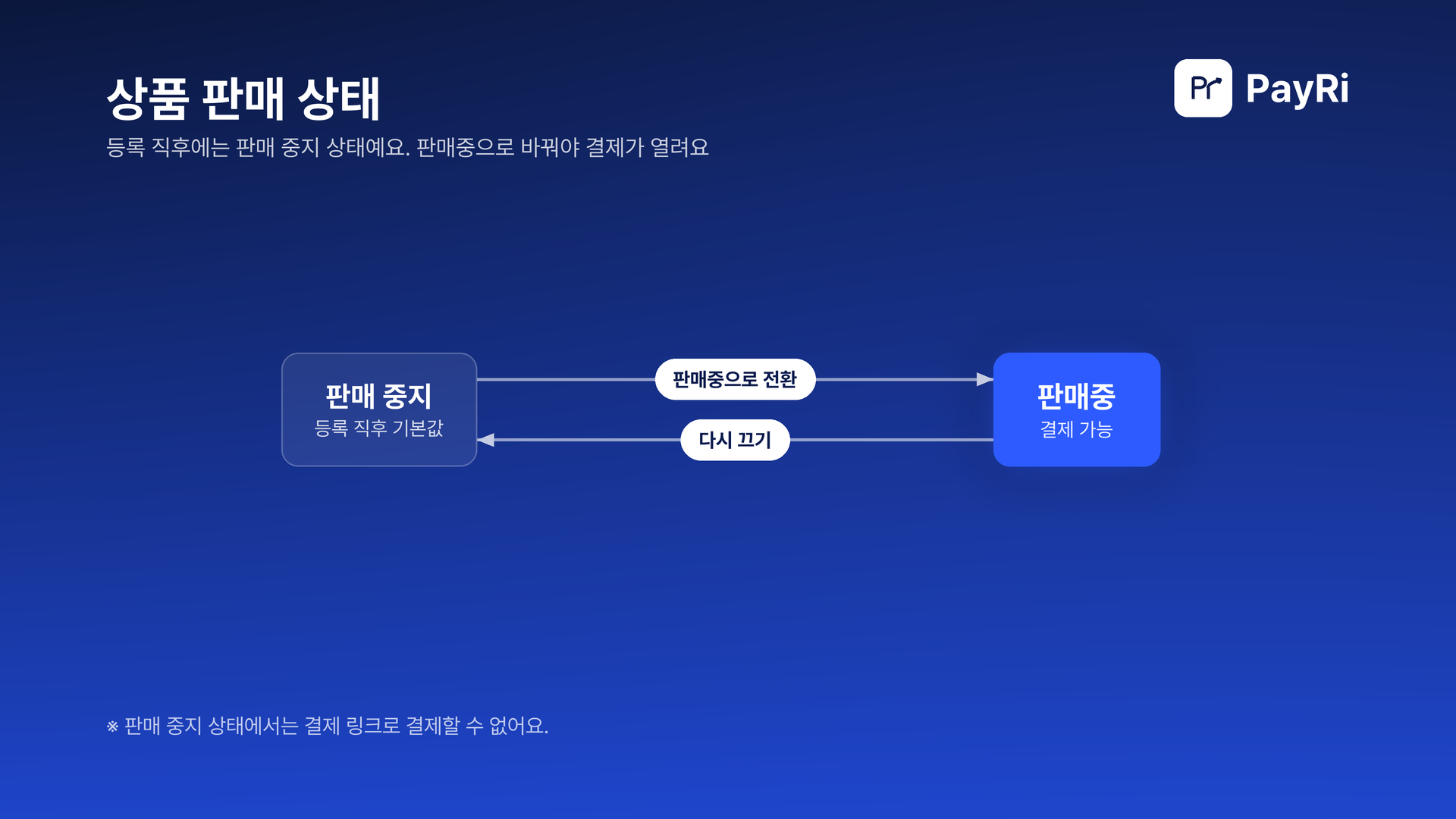 상품은 등록 직후 판매 중지 상태이고, 판매중으로 바꾸면 결제가 열려요. 다시 끄면 판매 중지로 돌아가요.
