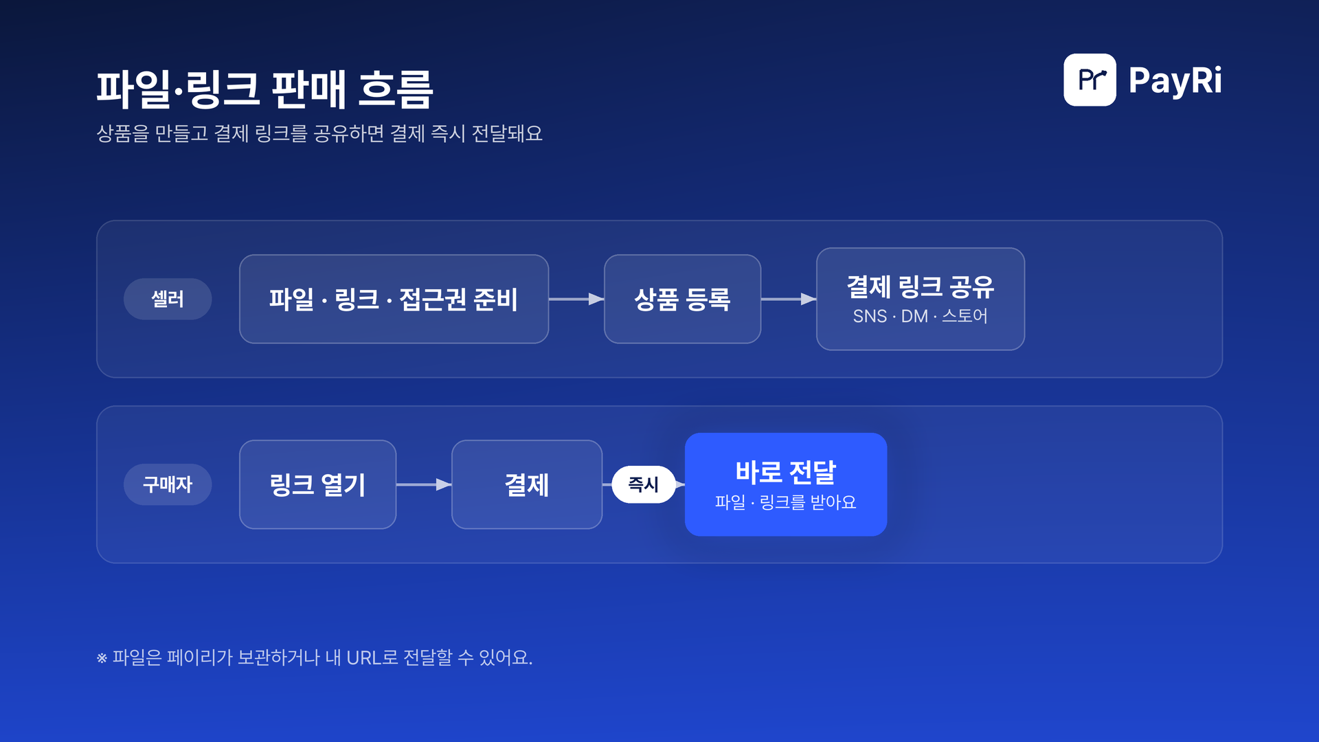 셀러가 파일이나 링크, 접근권을 상품으로 등록하고 결제 링크를 SNS·DM·스토어에 공유해요. 구매자는 링크를 열어 결제하고, 결제 즉시 파일과 링크를 받아요.